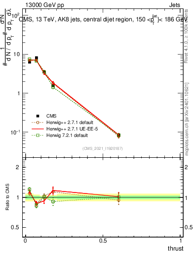 Plot of j.thrust in 13000 GeV pp collisions