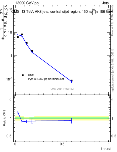 Plot of j.thrust in 13000 GeV pp collisions