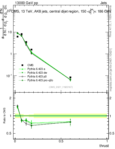 Plot of j.thrust in 13000 GeV pp collisions