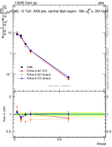 Plot of j.thrust in 13000 GeV pp collisions