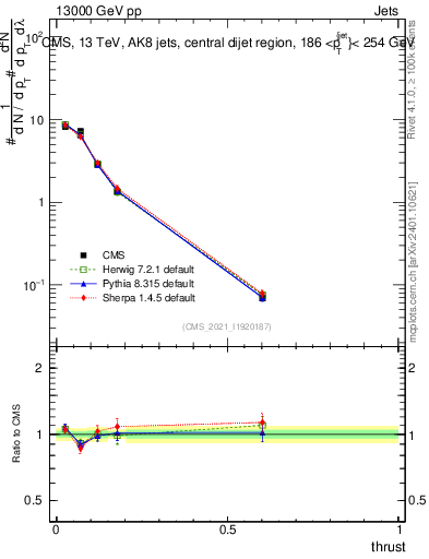 Plot of j.thrust in 13000 GeV pp collisions