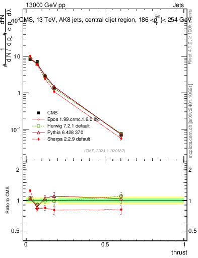 Plot of j.thrust in 13000 GeV pp collisions