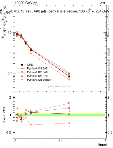 Plot of j.thrust in 13000 GeV pp collisions