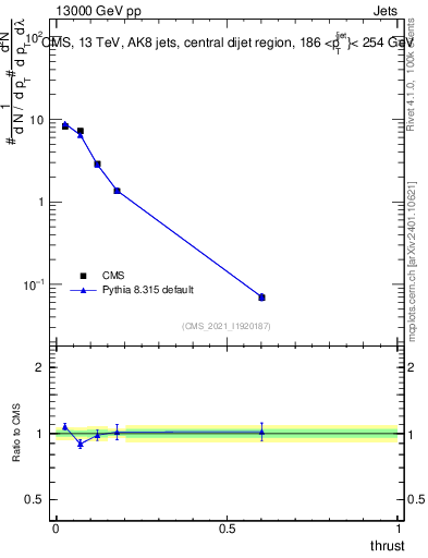 Plot of j.thrust in 13000 GeV pp collisions