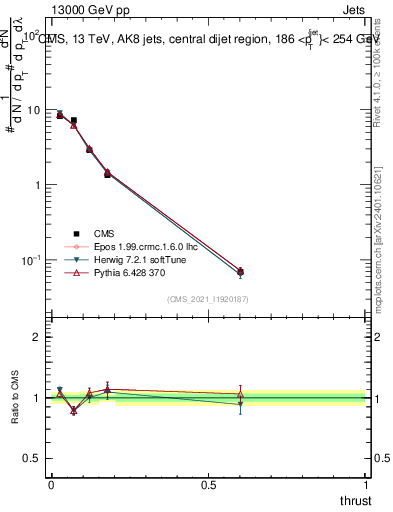 Plot of j.thrust in 13000 GeV pp collisions
