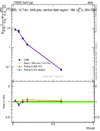 Plot of j.thrust in 13000 GeV pp collisions
