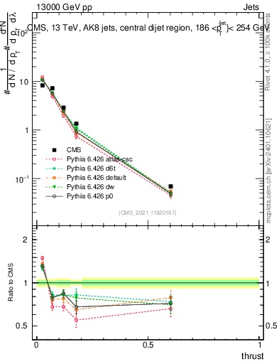 Plot of j.thrust in 13000 GeV pp collisions