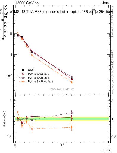 Plot of j.thrust in 13000 GeV pp collisions