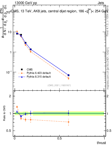 Plot of j.thrust in 13000 GeV pp collisions