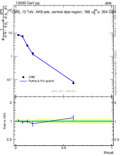 Plot of j.thrust in 13000 GeV pp collisions