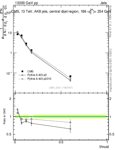 Plot of j.thrust in 13000 GeV pp collisions