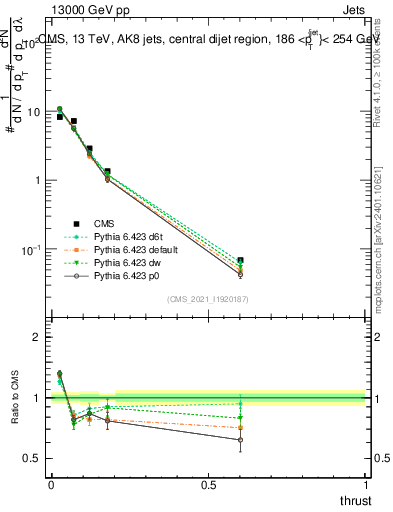 Plot of j.thrust in 13000 GeV pp collisions