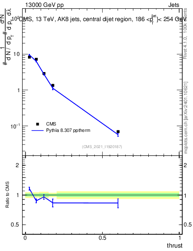 Plot of j.thrust in 13000 GeV pp collisions