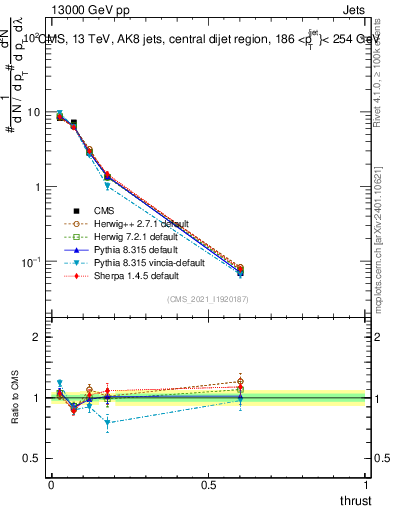 Plot of j.thrust in 13000 GeV pp collisions