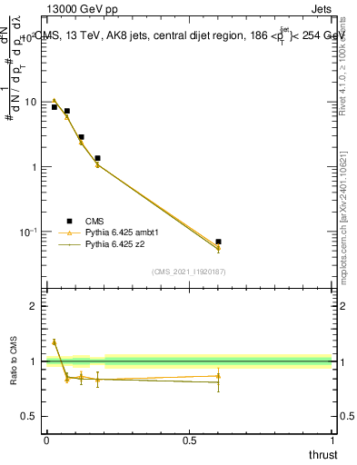 Plot of j.thrust in 13000 GeV pp collisions