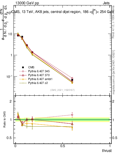 Plot of j.thrust in 13000 GeV pp collisions