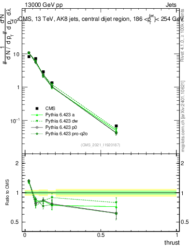 Plot of j.thrust in 13000 GeV pp collisions
