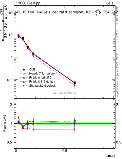 Plot of j.thrust in 13000 GeV pp collisions