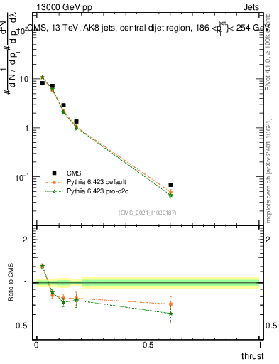 Plot of j.thrust in 13000 GeV pp collisions