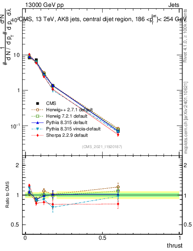 Plot of j.thrust in 13000 GeV pp collisions