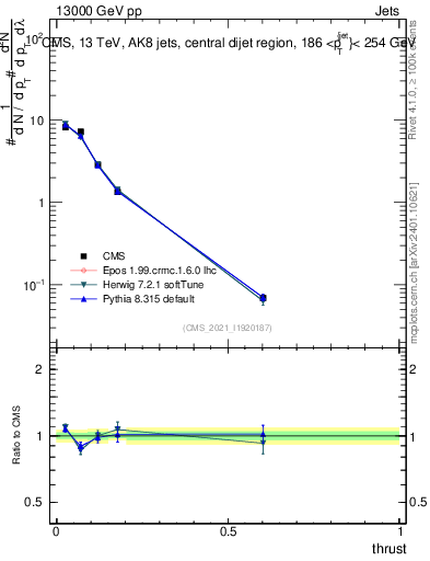 Plot of j.thrust in 13000 GeV pp collisions