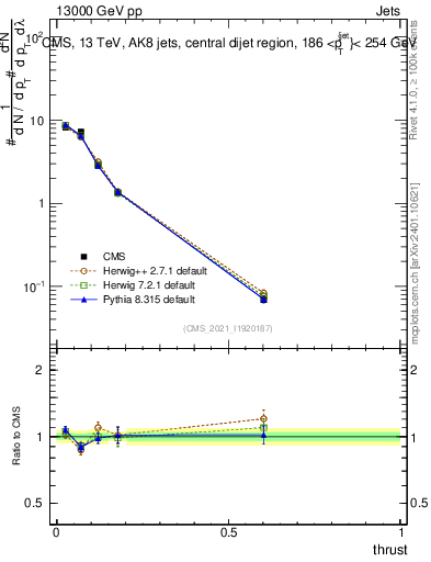 Plot of j.thrust in 13000 GeV pp collisions