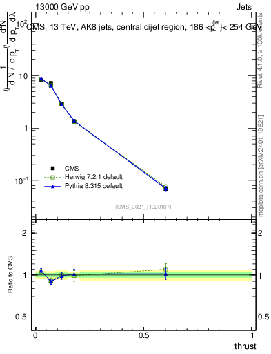 Plot of j.thrust in 13000 GeV pp collisions