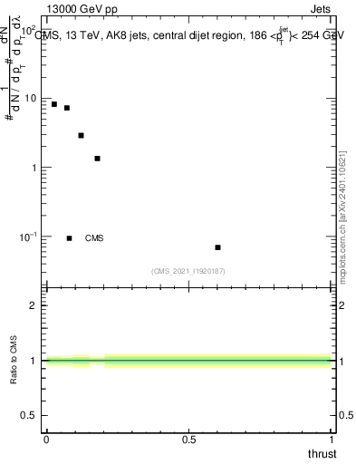 Plot of j.thrust in 13000 GeV pp collisions