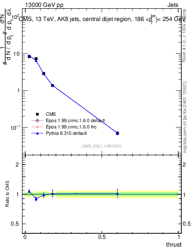 Plot of j.thrust in 13000 GeV pp collisions