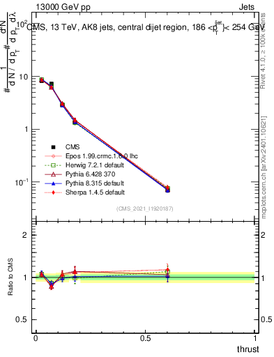 Plot of j.thrust in 13000 GeV pp collisions