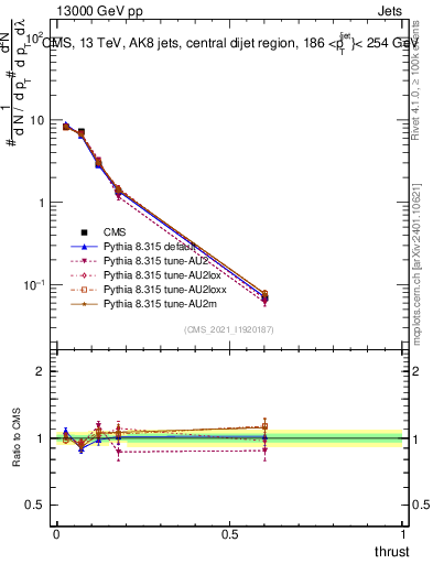 Plot of j.thrust in 13000 GeV pp collisions
