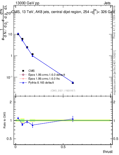 Plot of j.thrust in 13000 GeV pp collisions