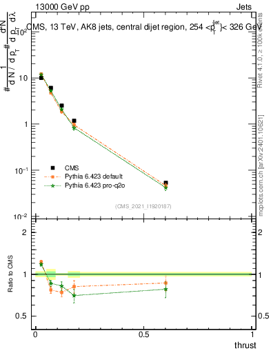 Plot of j.thrust in 13000 GeV pp collisions
