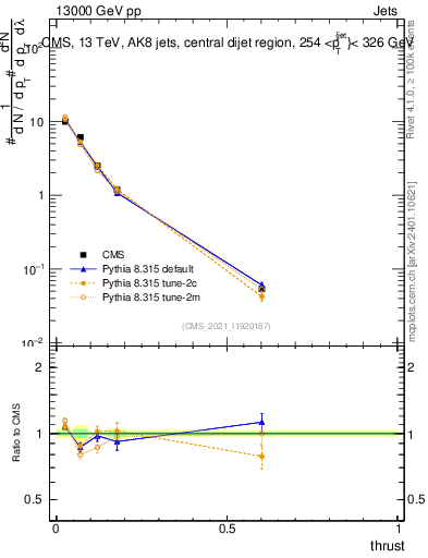 Plot of j.thrust in 13000 GeV pp collisions