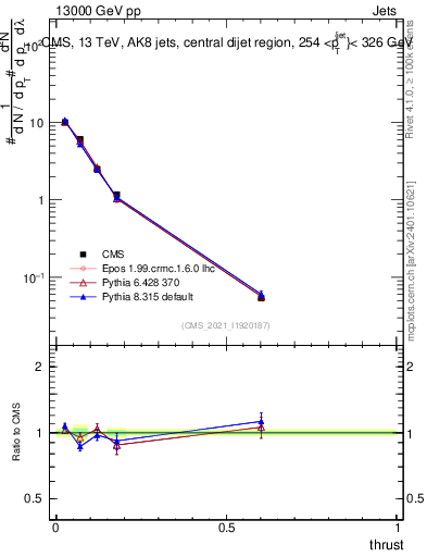Plot of j.thrust in 13000 GeV pp collisions