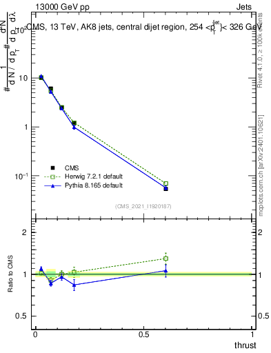 Plot of j.thrust in 13000 GeV pp collisions