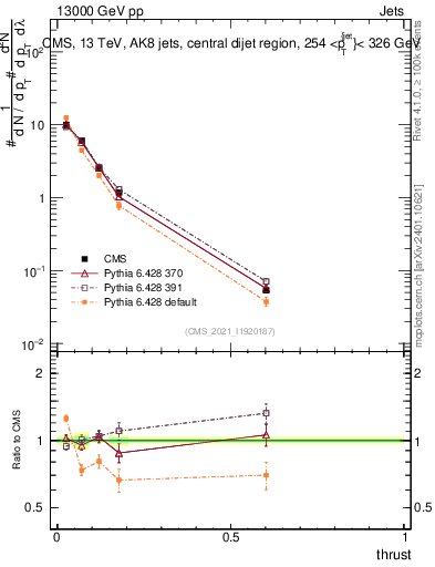 Plot of j.thrust in 13000 GeV pp collisions