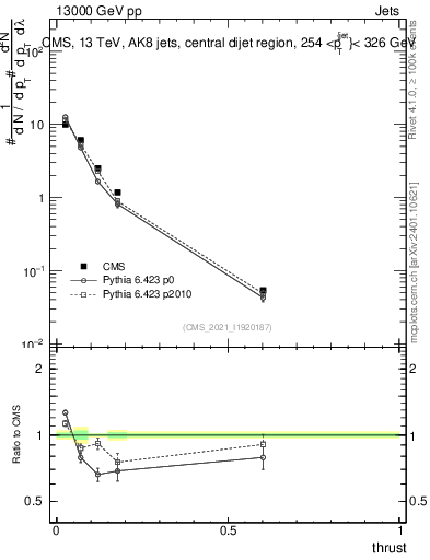 Plot of j.thrust in 13000 GeV pp collisions