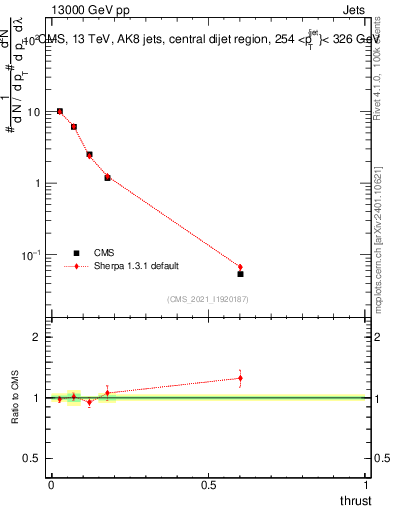 Plot of j.thrust in 13000 GeV pp collisions