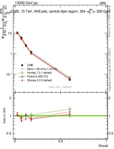 Plot of j.thrust in 13000 GeV pp collisions