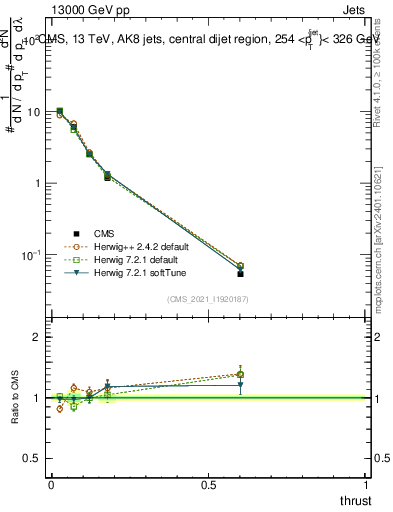 Plot of j.thrust in 13000 GeV pp collisions
