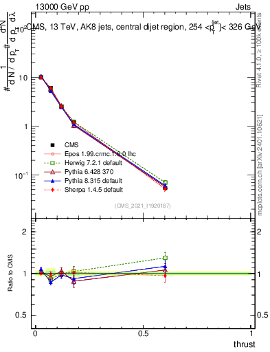 Plot of j.thrust in 13000 GeV pp collisions