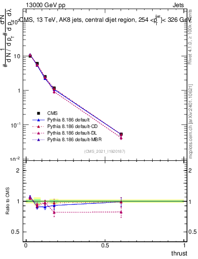 Plot of j.thrust in 13000 GeV pp collisions