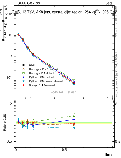 Plot of j.thrust in 13000 GeV pp collisions