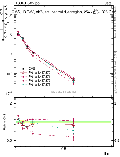 Plot of j.thrust in 13000 GeV pp collisions
