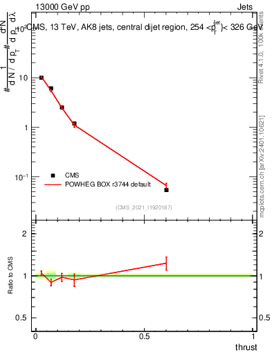 Plot of j.thrust in 13000 GeV pp collisions