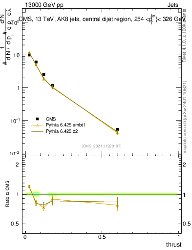 Plot of j.thrust in 13000 GeV pp collisions