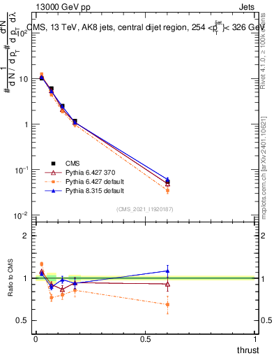 Plot of j.thrust in 13000 GeV pp collisions