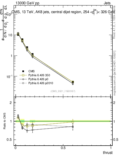 Plot of j.thrust in 13000 GeV pp collisions