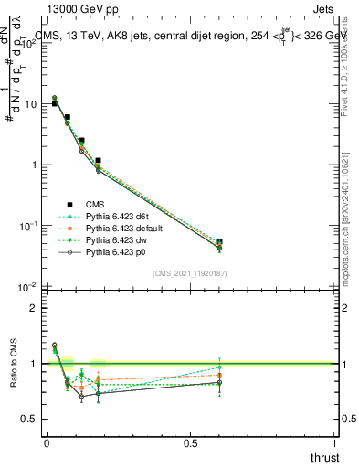 Plot of j.thrust in 13000 GeV pp collisions